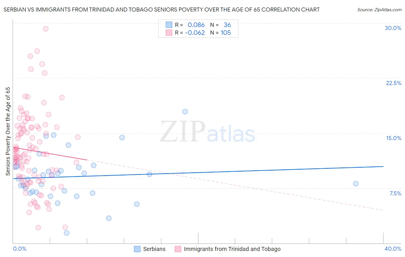 Serbian vs Immigrants from Trinidad and Tobago Seniors Poverty Over the Age of 65