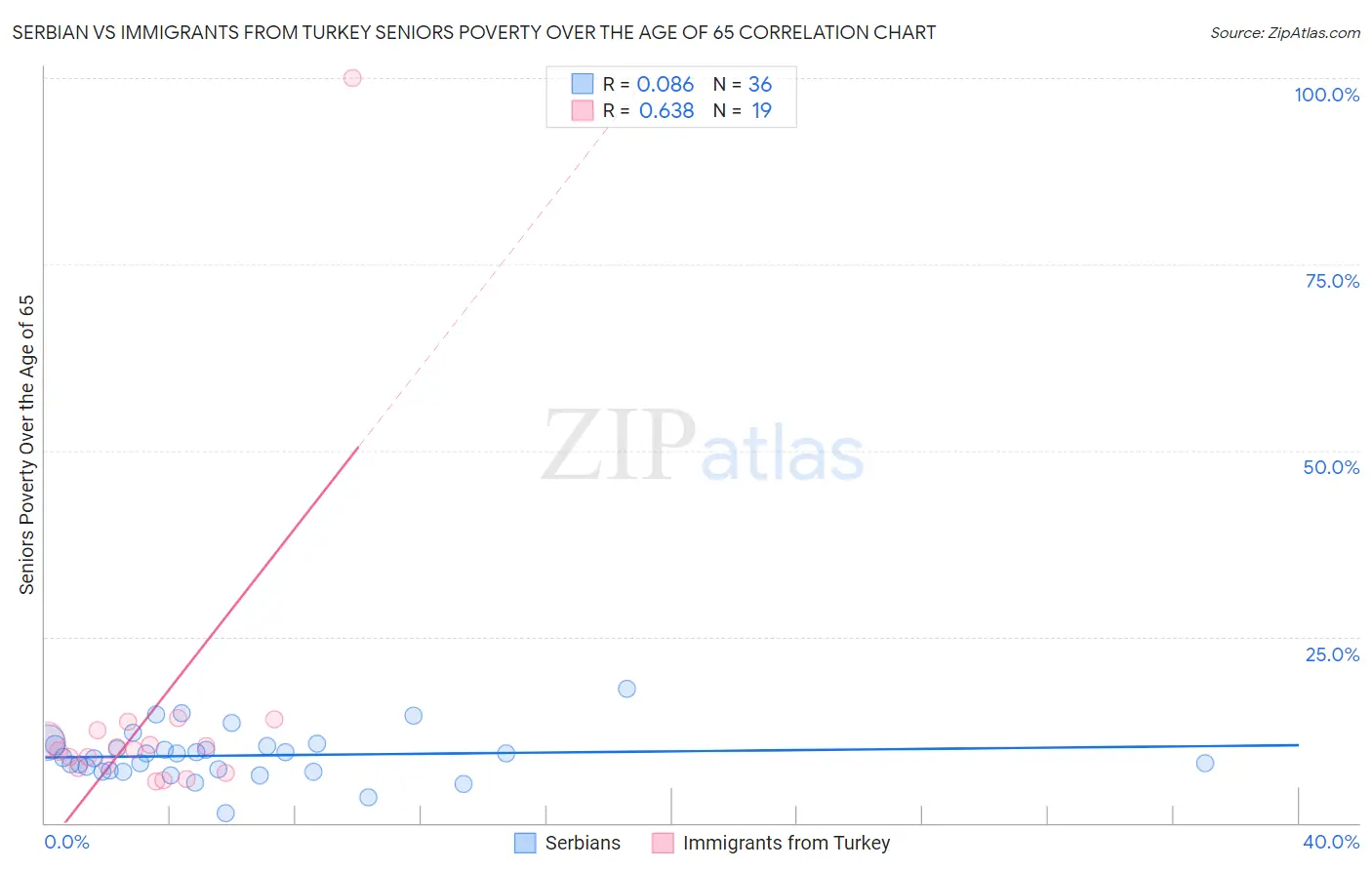 Serbian vs Immigrants from Turkey Seniors Poverty Over the Age of 65
