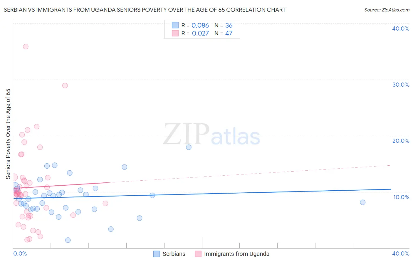 Serbian vs Immigrants from Uganda Seniors Poverty Over the Age of 65