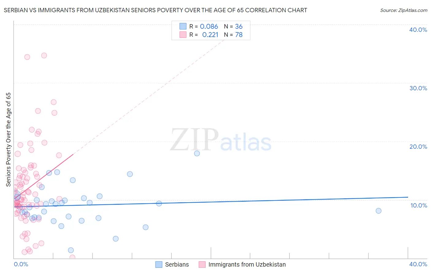 Serbian vs Immigrants from Uzbekistan Seniors Poverty Over the Age of 65