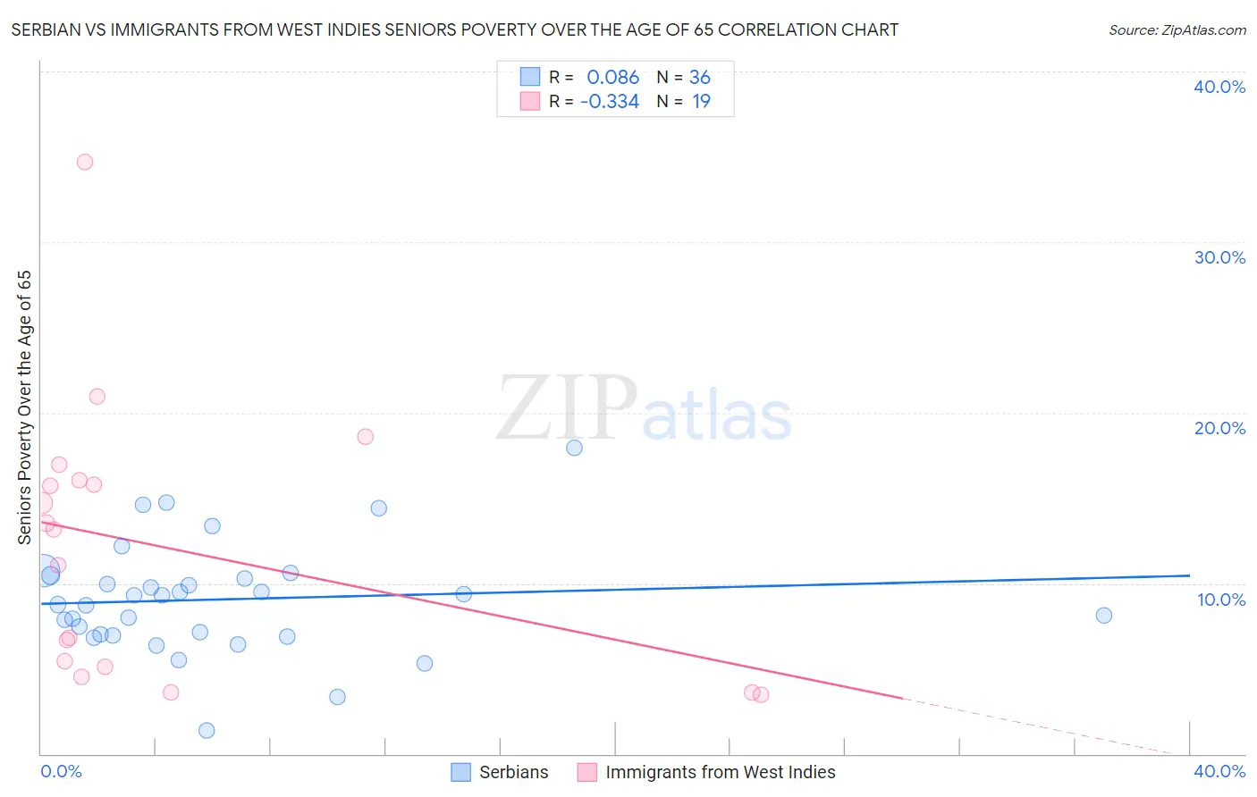 Serbian vs Immigrants from West Indies Seniors Poverty Over the Age of 65