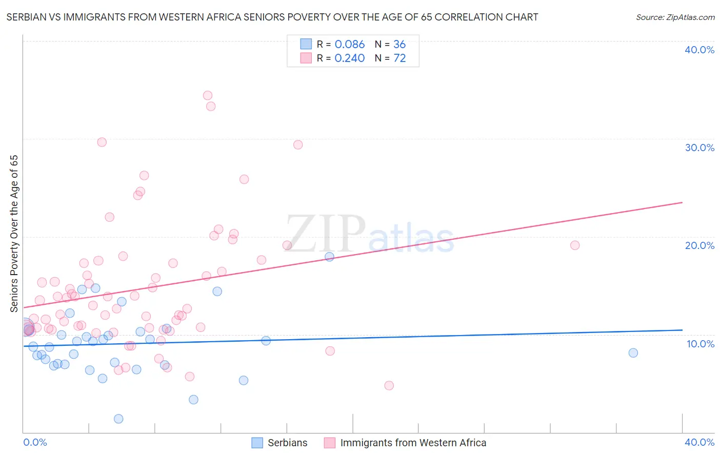 Serbian vs Immigrants from Western Africa Seniors Poverty Over the Age of 65