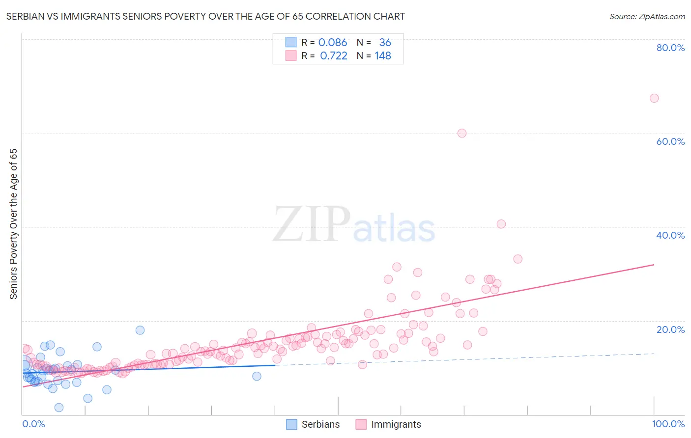 Serbian vs Immigrants Seniors Poverty Over the Age of 65
