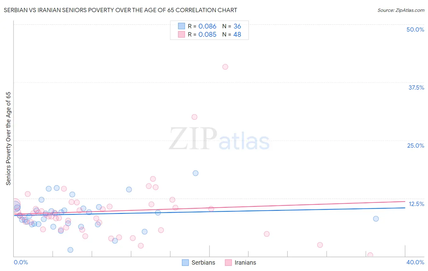 Serbian vs Iranian Seniors Poverty Over the Age of 65
