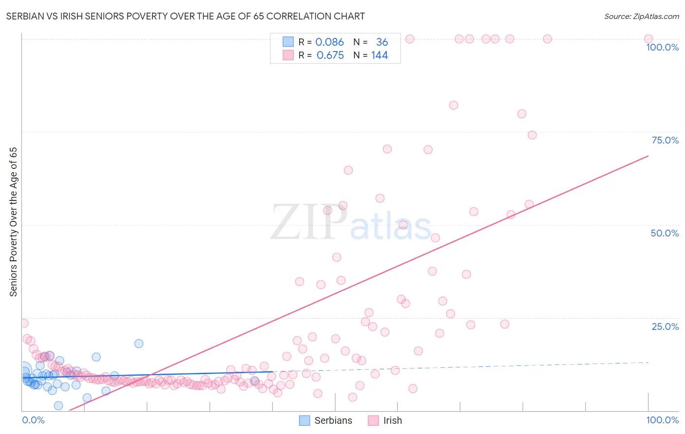 Serbian vs Irish Seniors Poverty Over the Age of 65