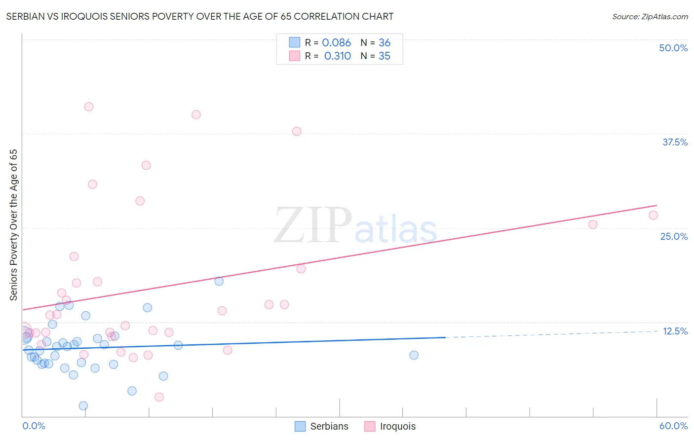 Serbian vs Iroquois Seniors Poverty Over the Age of 65