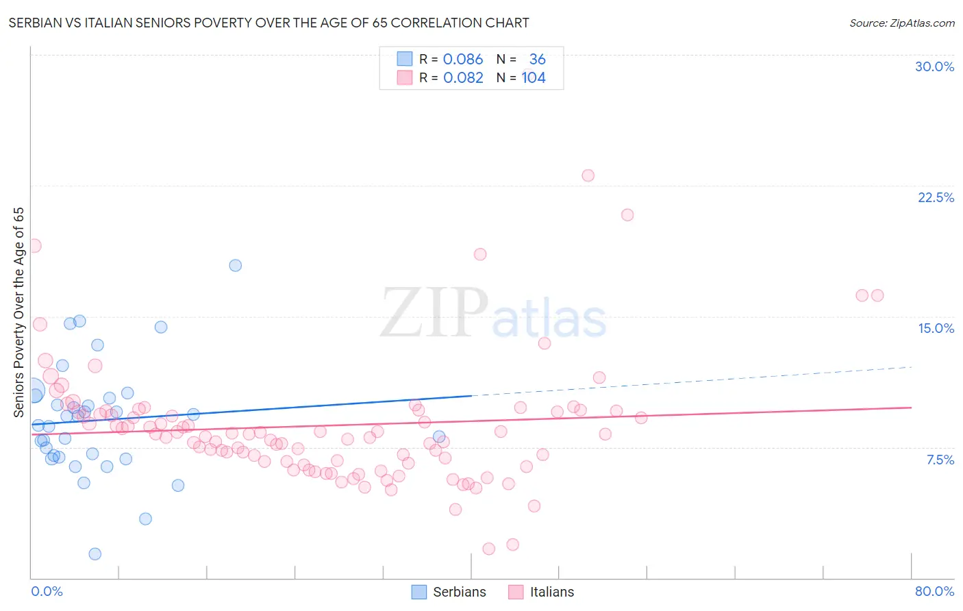 Serbian vs Italian Seniors Poverty Over the Age of 65