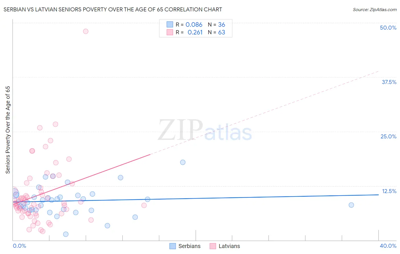 Serbian vs Latvian Seniors Poverty Over the Age of 65