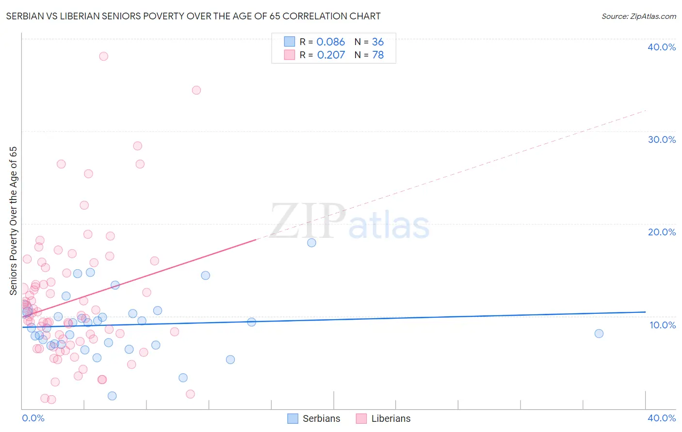 Serbian vs Liberian Seniors Poverty Over the Age of 65