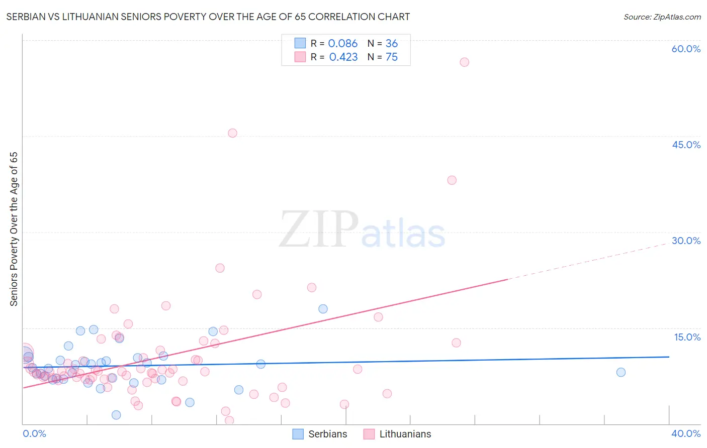 Serbian vs Lithuanian Seniors Poverty Over the Age of 65