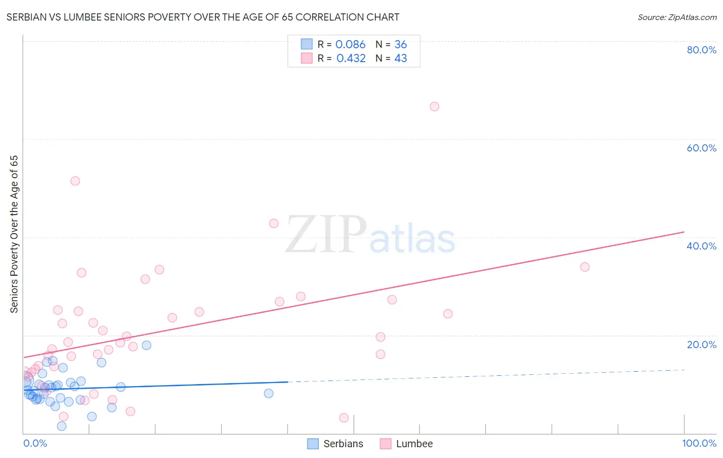 Serbian vs Lumbee Seniors Poverty Over the Age of 65