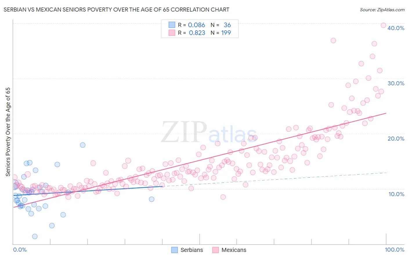 Serbian vs Mexican Seniors Poverty Over the Age of 65