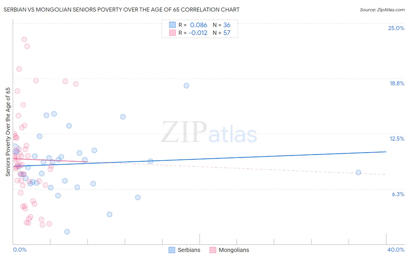 Serbian vs Mongolian Seniors Poverty Over the Age of 65