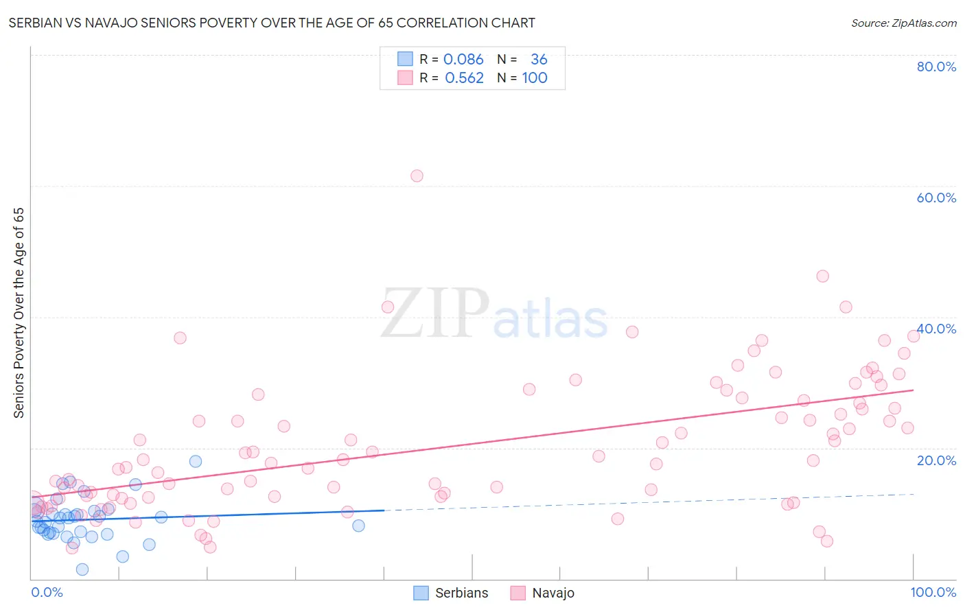 Serbian vs Navajo Seniors Poverty Over the Age of 65