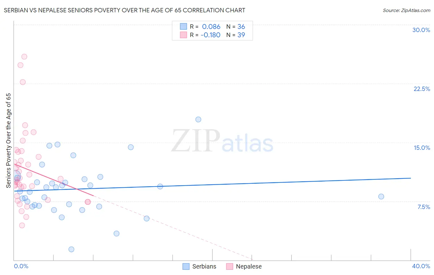 Serbian vs Nepalese Seniors Poverty Over the Age of 65