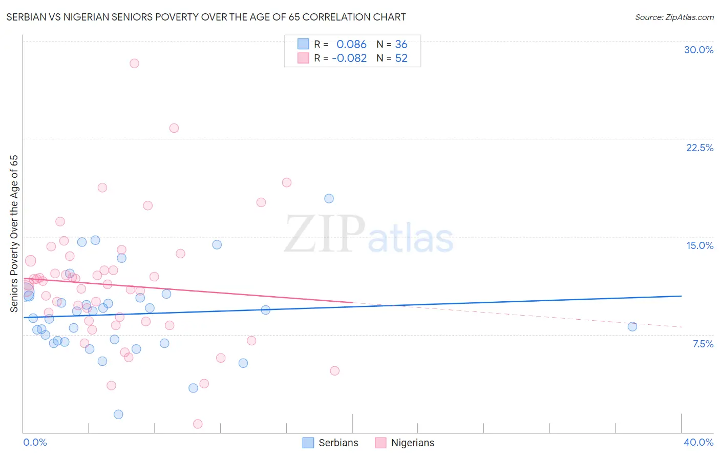 Serbian vs Nigerian Seniors Poverty Over the Age of 65