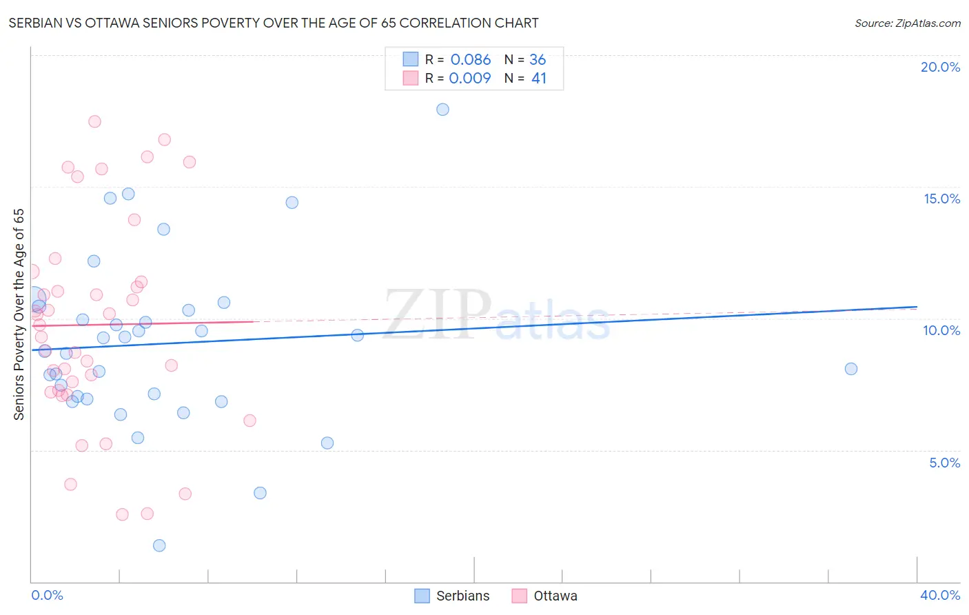 Serbian vs Ottawa Seniors Poverty Over the Age of 65