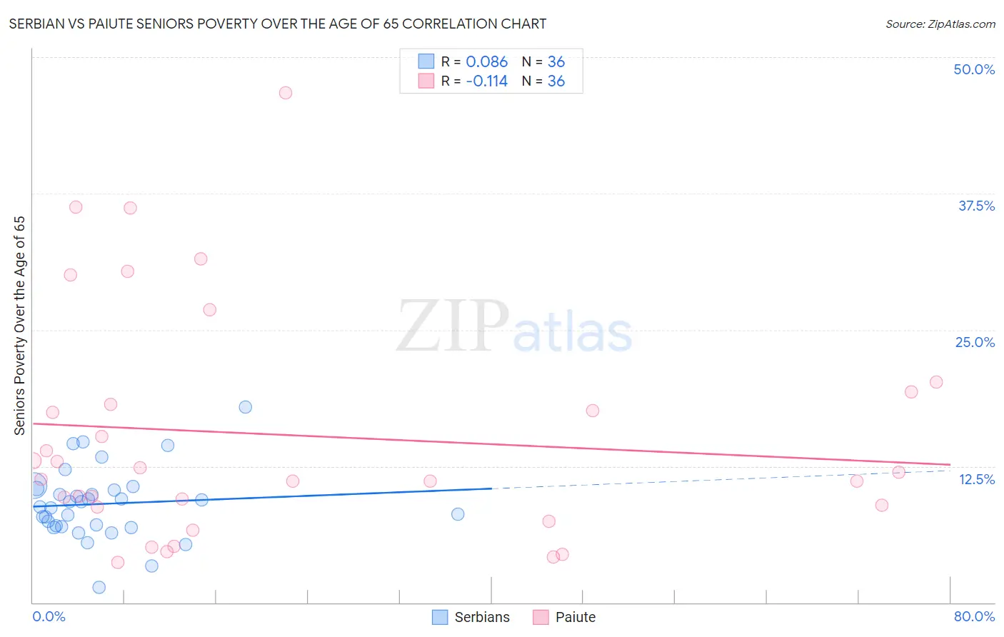 Serbian vs Paiute Seniors Poverty Over the Age of 65