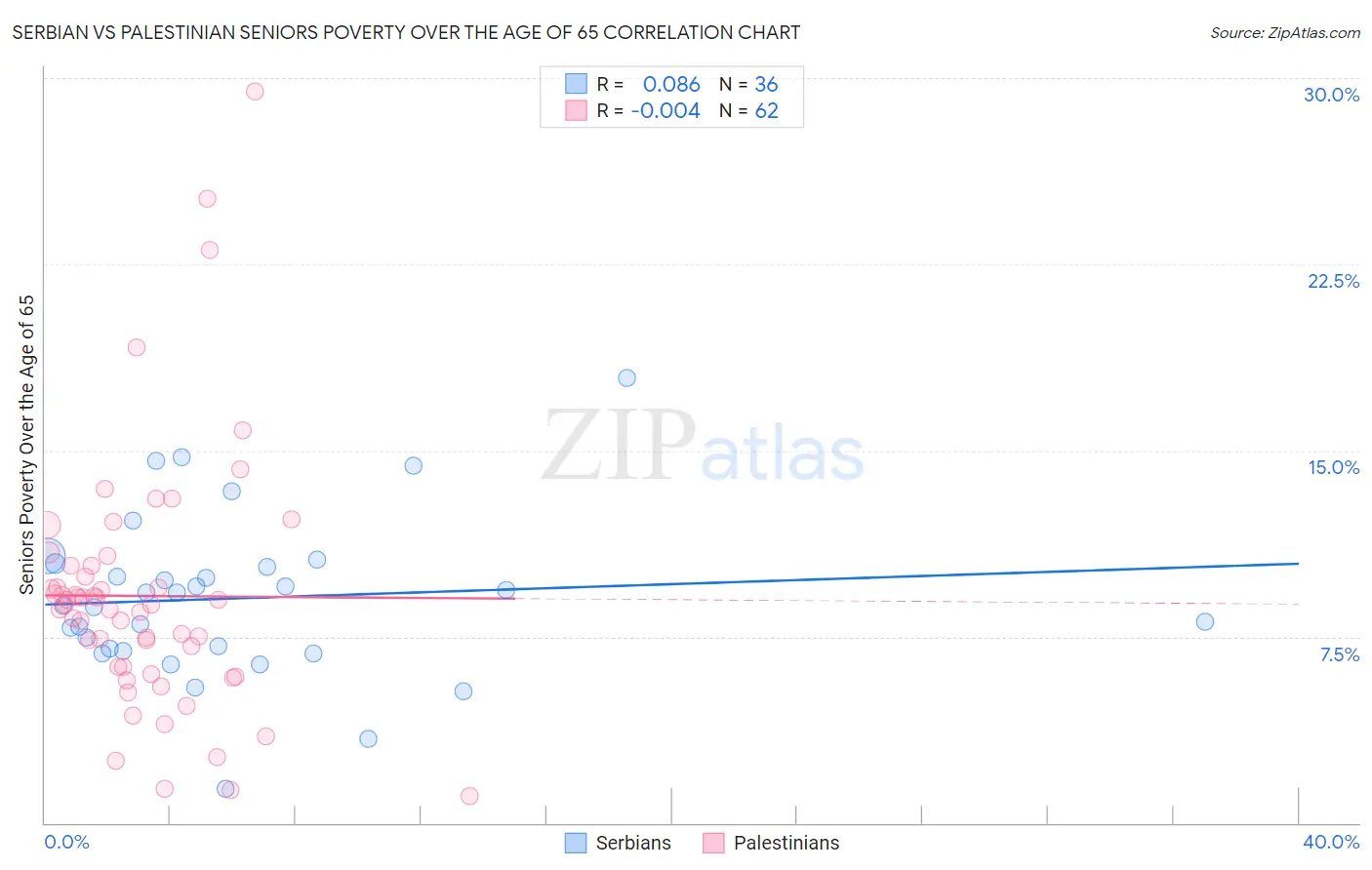 Serbian vs Palestinian Seniors Poverty Over the Age of 65