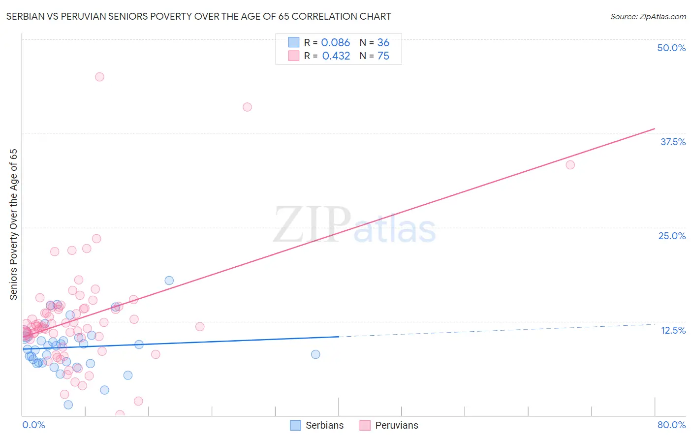 Serbian vs Peruvian Seniors Poverty Over the Age of 65