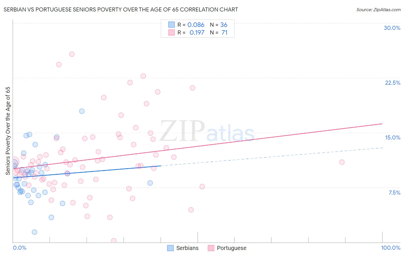 Serbian vs Portuguese Seniors Poverty Over the Age of 65