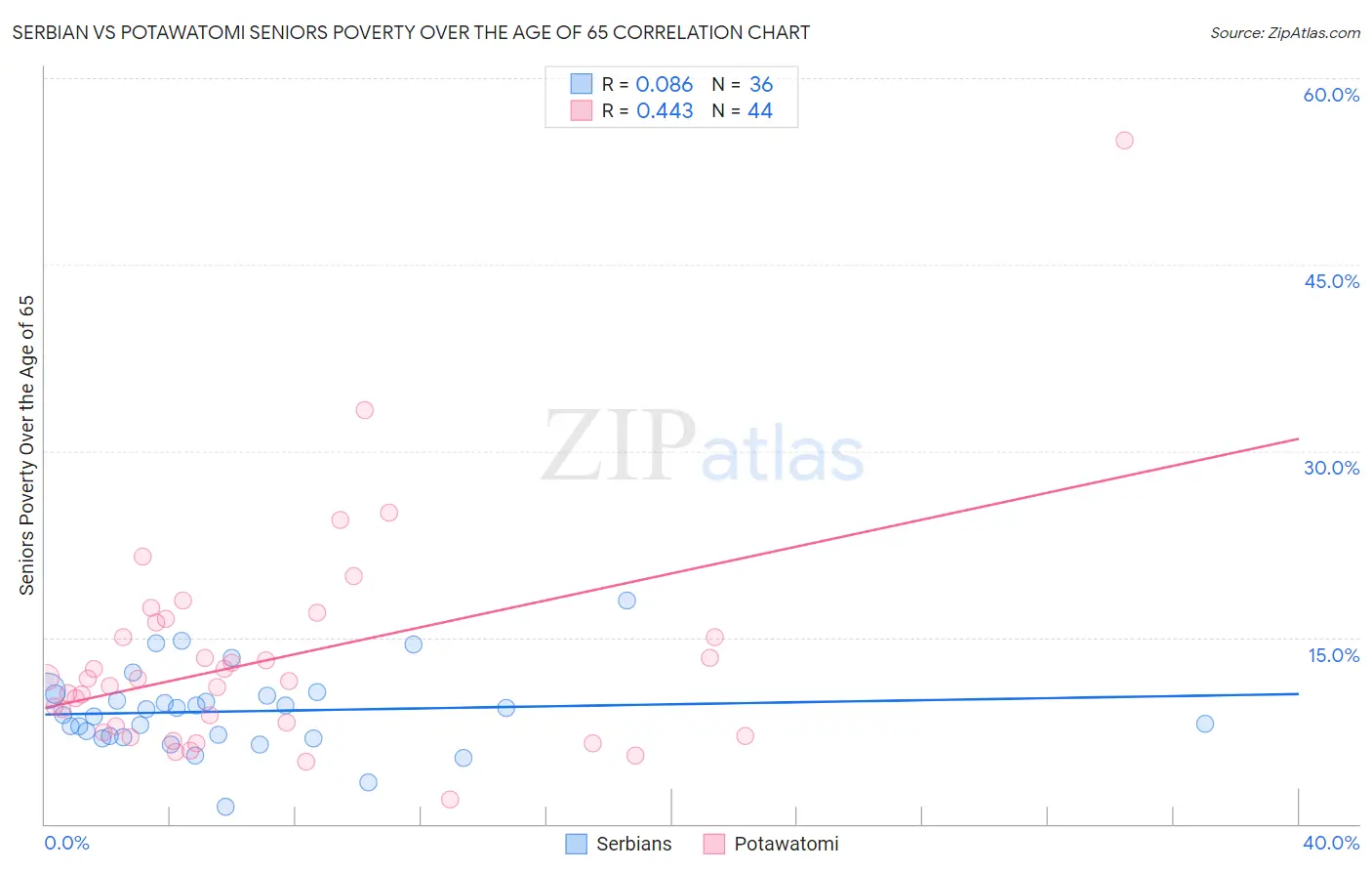 Serbian vs Potawatomi Seniors Poverty Over the Age of 65