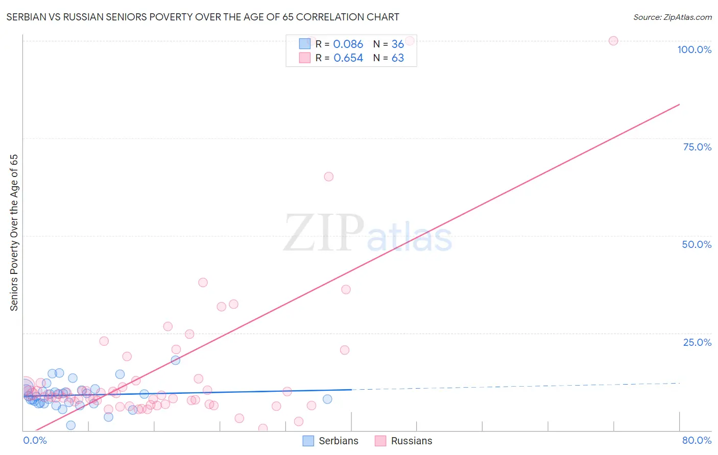 Serbian vs Russian Seniors Poverty Over the Age of 65