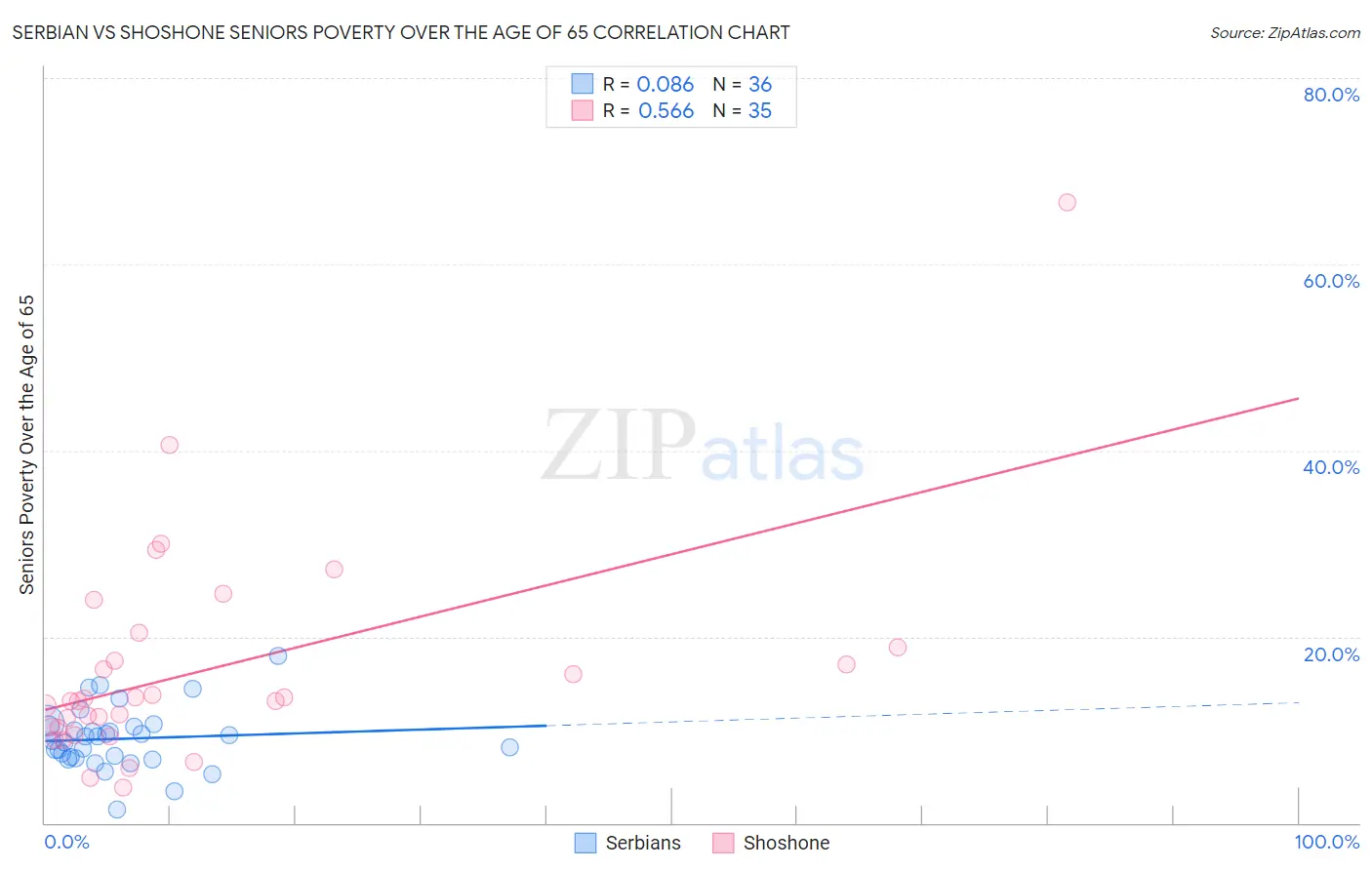 Serbian vs Shoshone Seniors Poverty Over the Age of 65