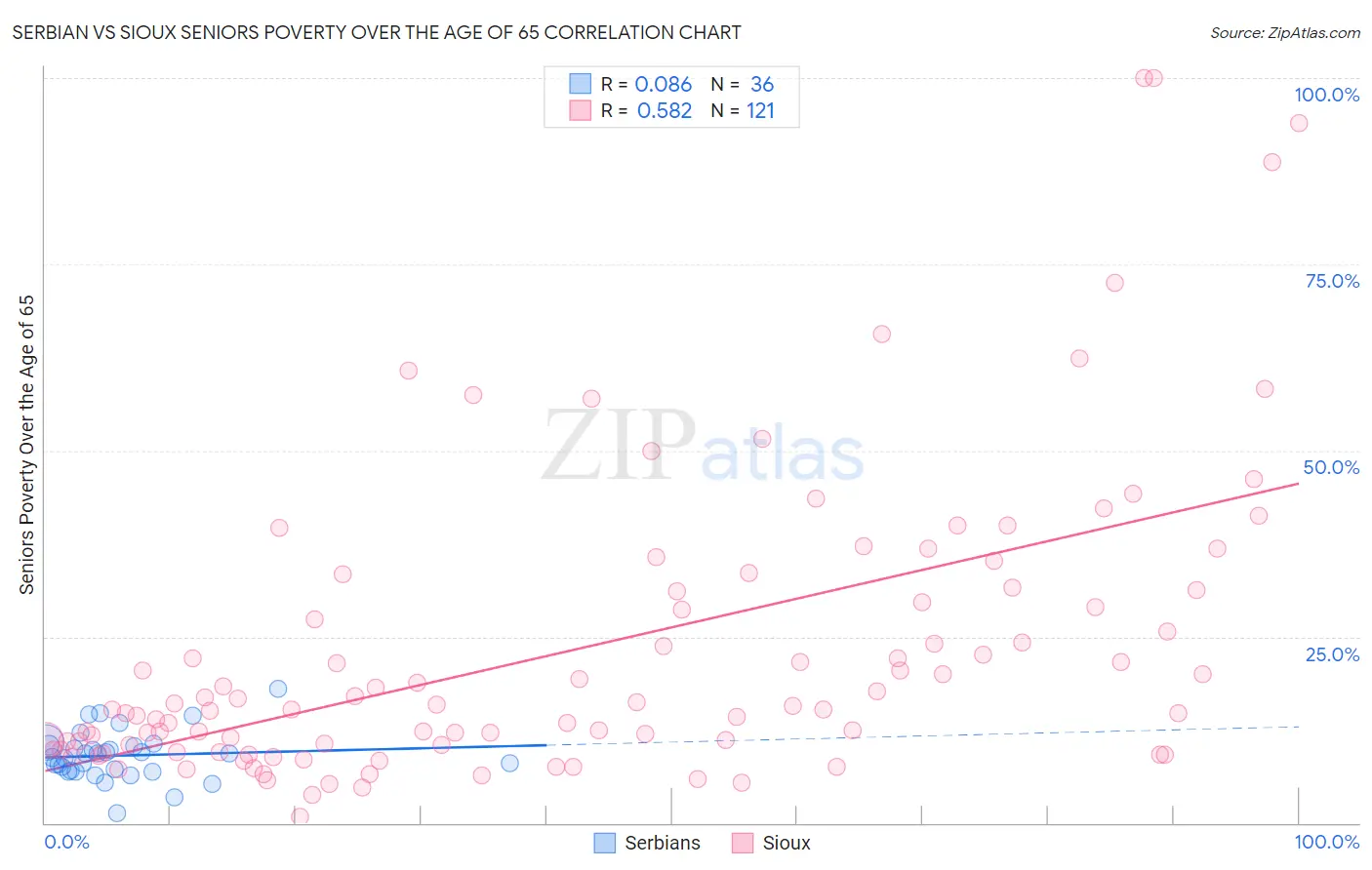 Serbian vs Sioux Seniors Poverty Over the Age of 65