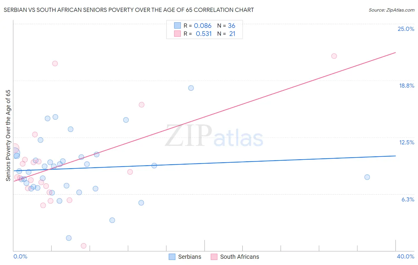 Serbian vs South African Seniors Poverty Over the Age of 65