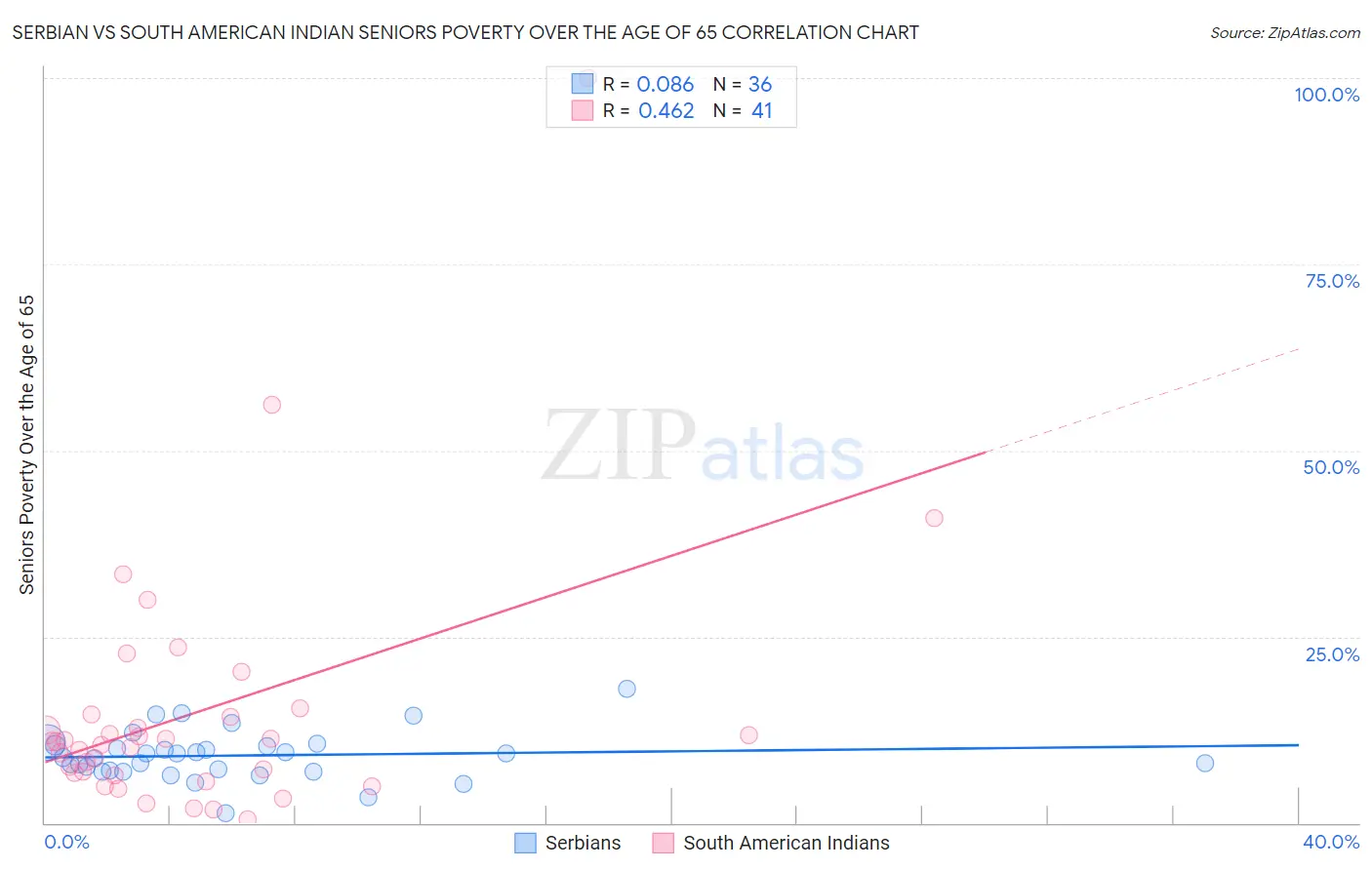 Serbian vs South American Indian Seniors Poverty Over the Age of 65