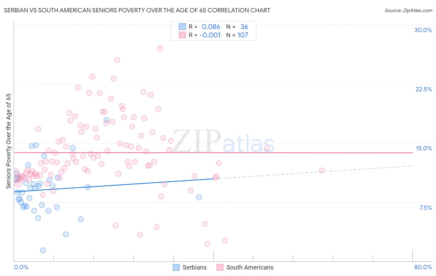 Serbian vs South American Seniors Poverty Over the Age of 65