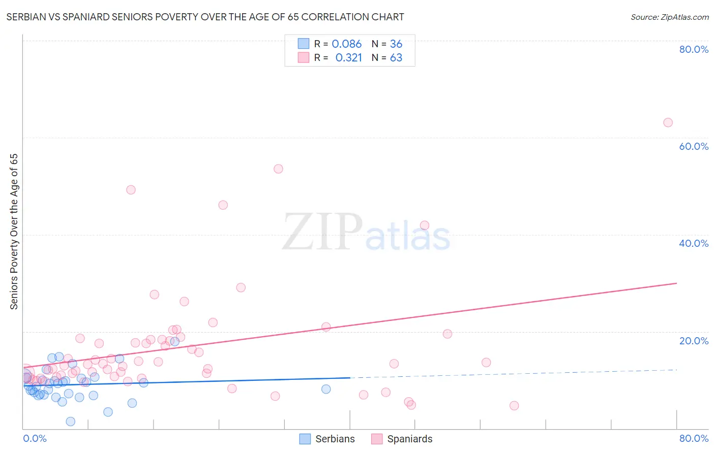 Serbian vs Spaniard Seniors Poverty Over the Age of 65