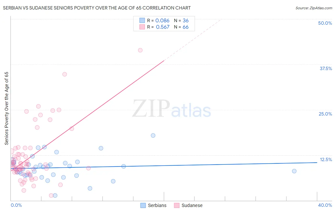 Serbian vs Sudanese Seniors Poverty Over the Age of 65