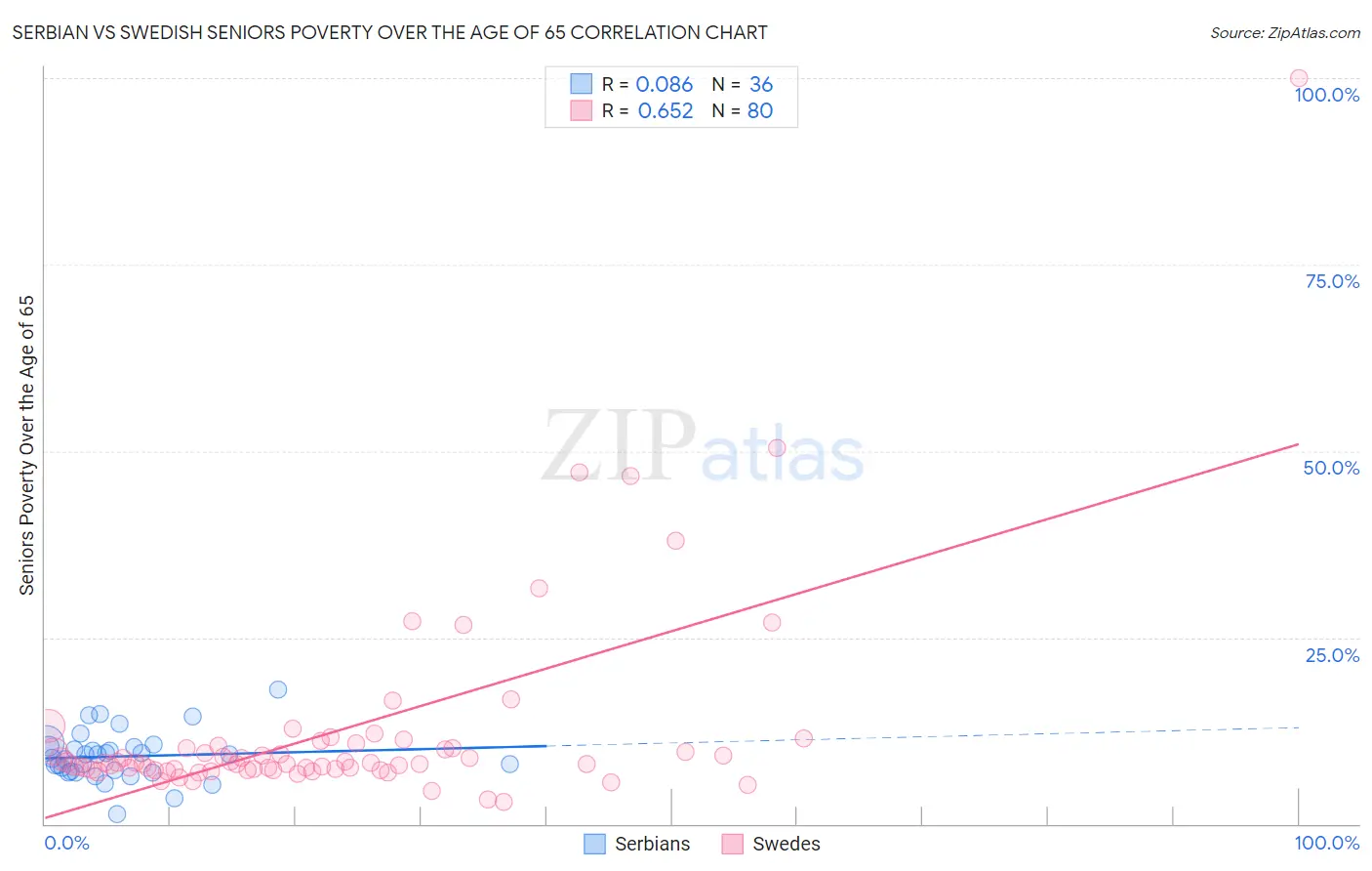 Serbian vs Swedish Seniors Poverty Over the Age of 65