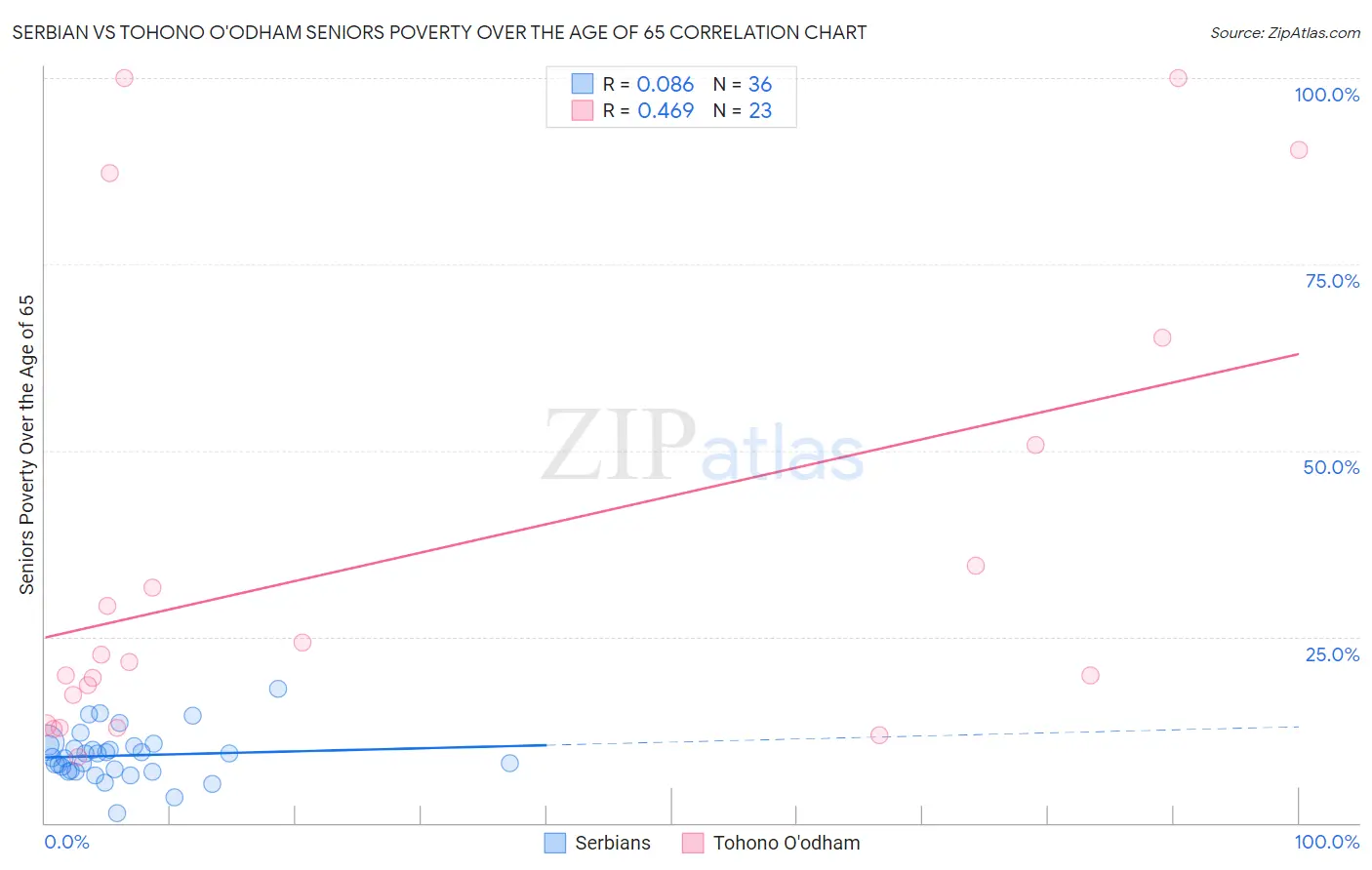 Serbian vs Tohono O'odham Seniors Poverty Over the Age of 65