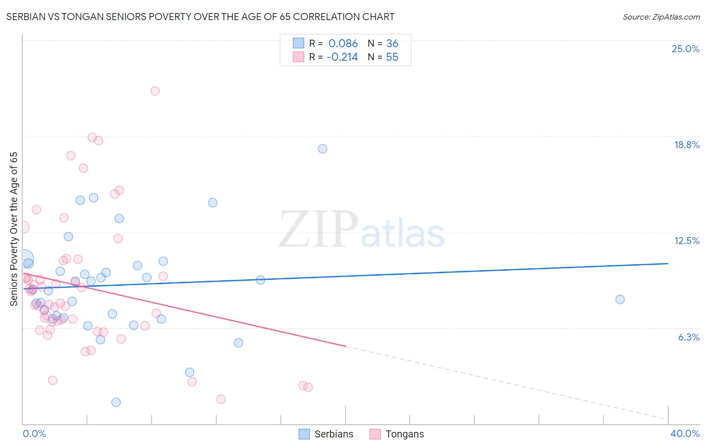 Serbian vs Tongan Seniors Poverty Over the Age of 65