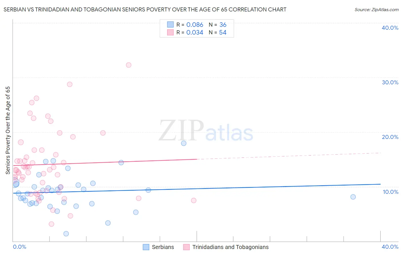 Serbian vs Trinidadian and Tobagonian Seniors Poverty Over the Age of 65