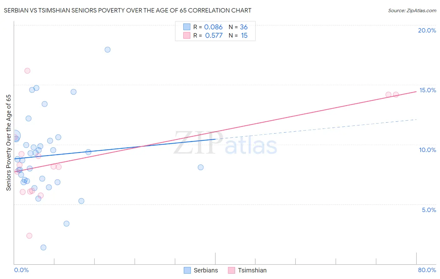 Serbian vs Tsimshian Seniors Poverty Over the Age of 65