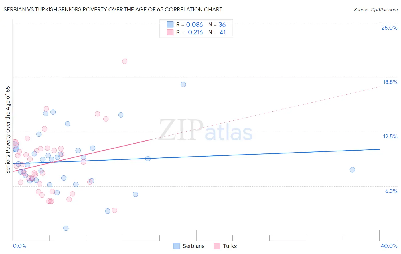 Serbian vs Turkish Seniors Poverty Over the Age of 65