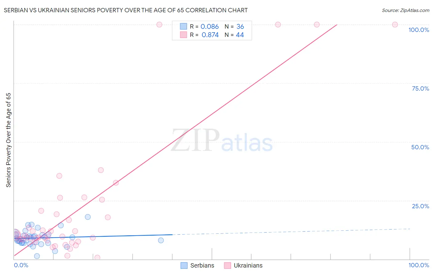 Serbian vs Ukrainian Seniors Poverty Over the Age of 65