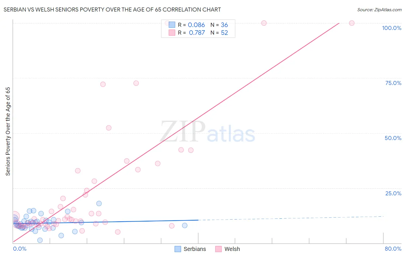 Serbian vs Welsh Seniors Poverty Over the Age of 65