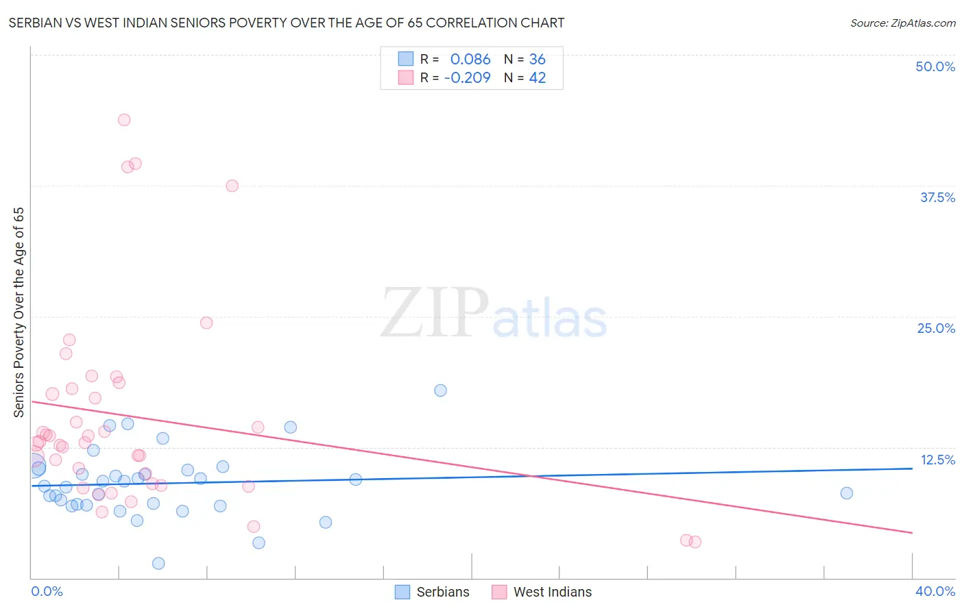 Serbian vs West Indian Seniors Poverty Over the Age of 65