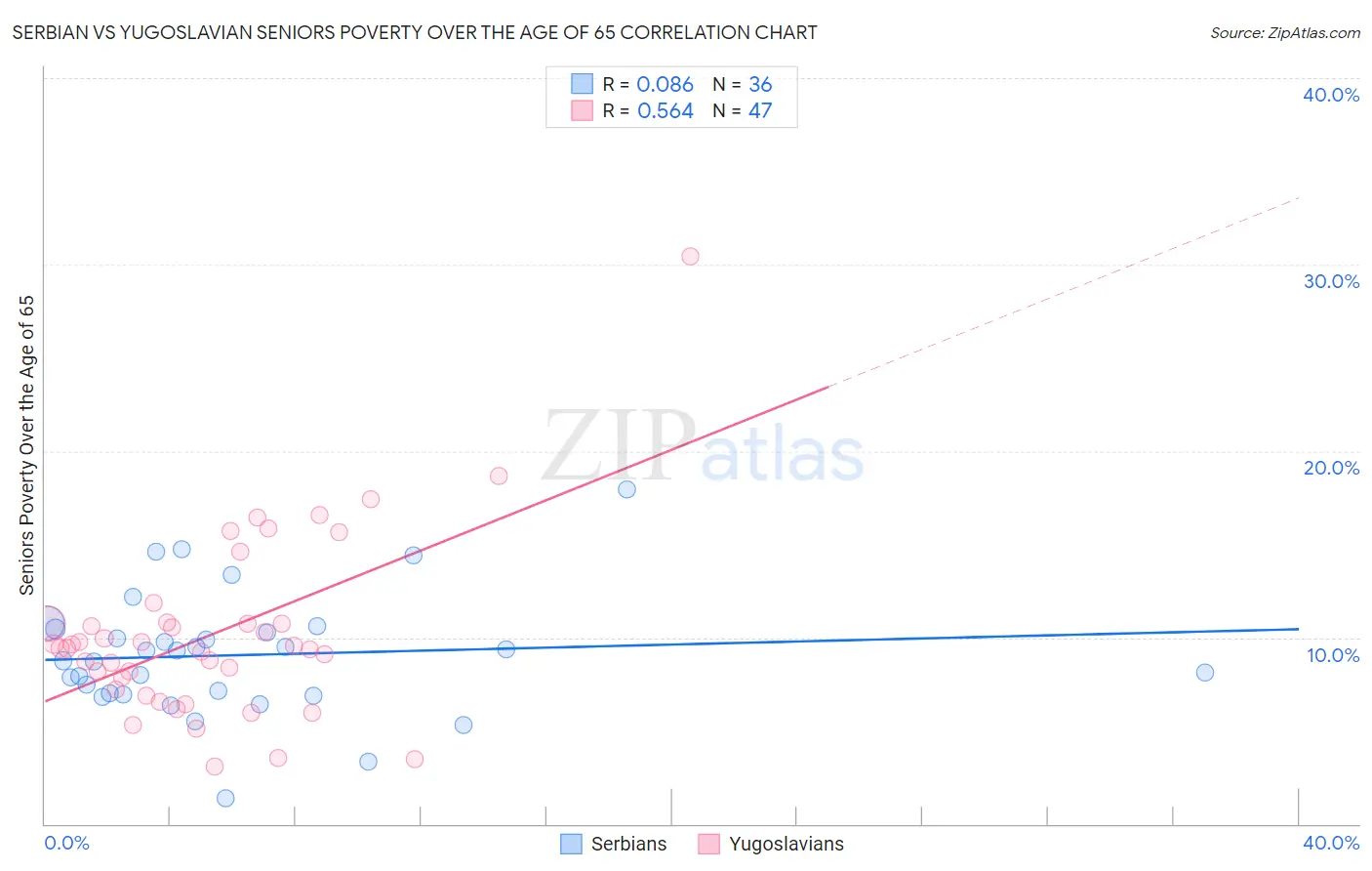Serbian vs Yugoslavian Seniors Poverty Over the Age of 65