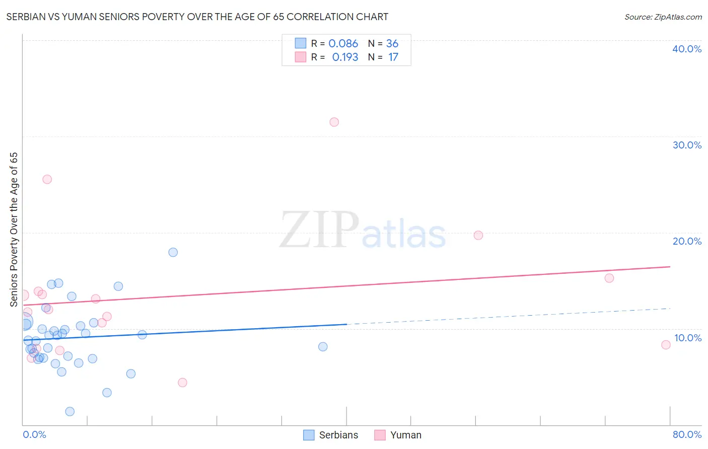 Serbian vs Yuman Seniors Poverty Over the Age of 65