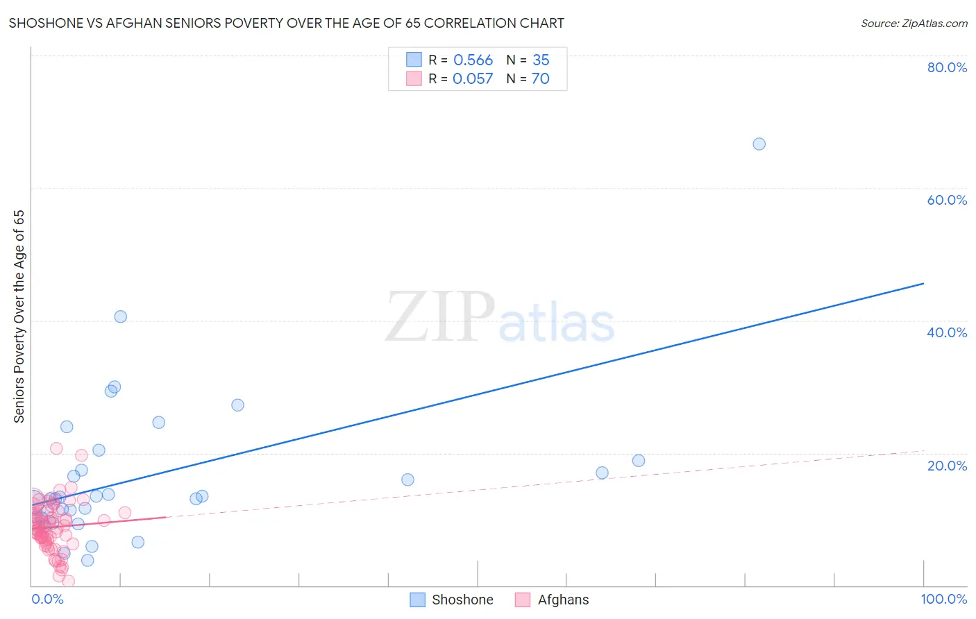 Shoshone vs Afghan Seniors Poverty Over the Age of 65