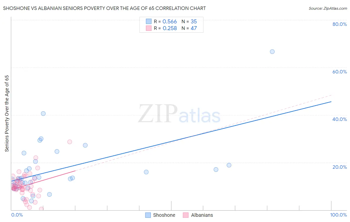 Shoshone vs Albanian Seniors Poverty Over the Age of 65