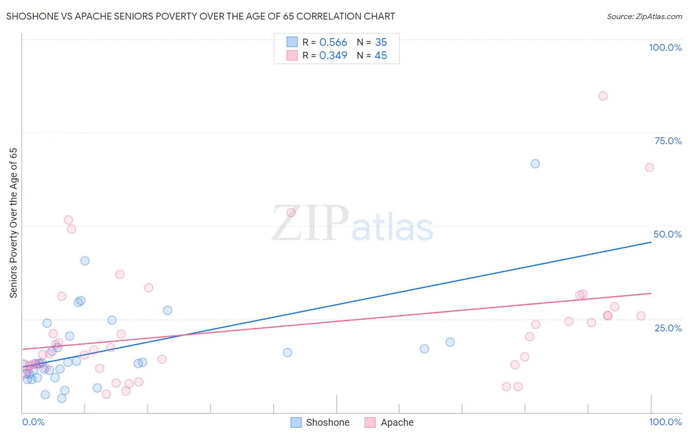 Shoshone vs Apache Seniors Poverty Over the Age of 65