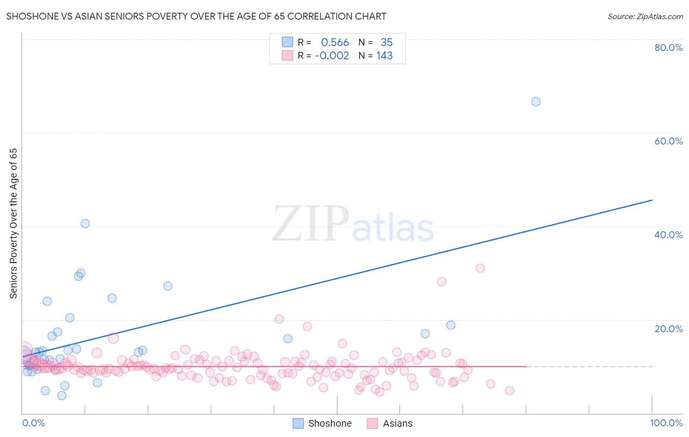 Shoshone vs Asian Seniors Poverty Over the Age of 65