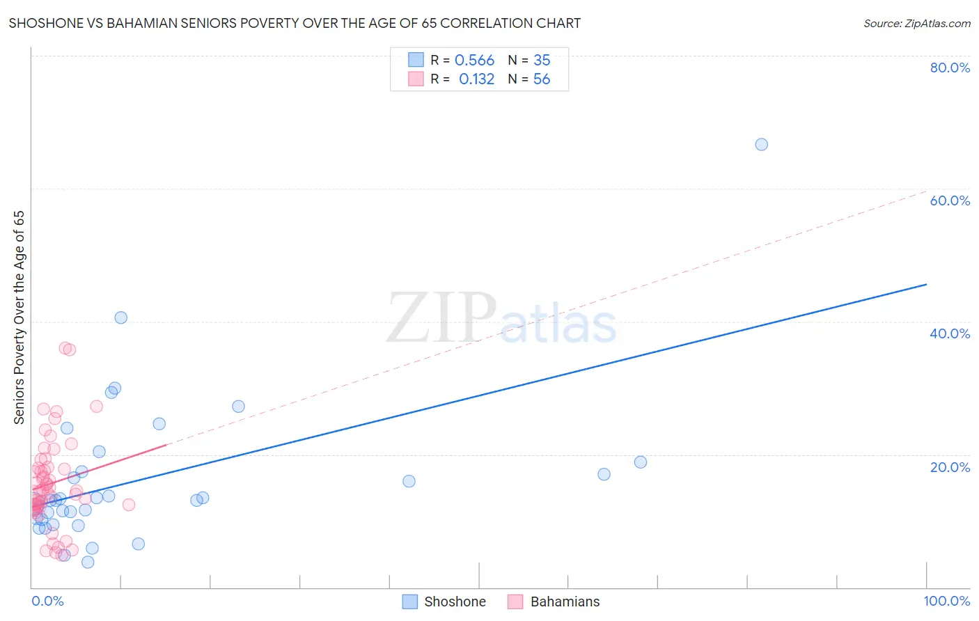 Shoshone vs Bahamian Seniors Poverty Over the Age of 65